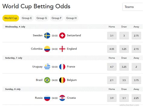 Betting Odds World Cup 2018